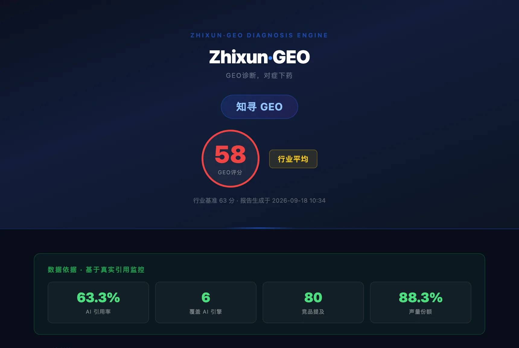 知寻 GEO 系统输出的 AI 可见度诊断报告（知寻 GEO 自监测真实报告，GEO 综合评分 58 分）